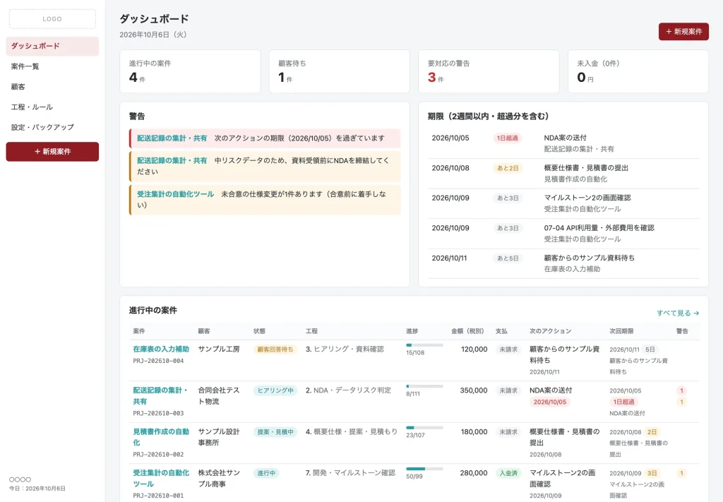 ダッシュボード画面（サンプル）。進行中の案件、2週間以内の期限、要対応の警告、未入金をまとめて確認できる
